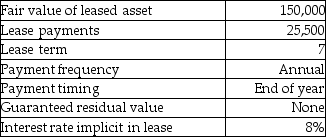 <strong>The following are the characteristics of a lease: Which of the following is correct about this lease?</strong> A) The present value of the MLP is greater than 90%, so this is a finance lease. B) The present value of the MLP is less than 90%, so this is an operating lease. C) The present value of the MLP is less than 90%, so this is a finance lease. D) The present value of the MLP is greater than 90%, so this is an operating lease.