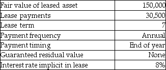 The following are the characteristics of a lease: Required: Determine the present value of minimum lease payments (MLP)and the appropriate classification of this lease for the lessee.