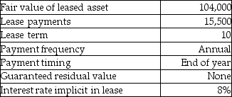 The following are the characteristics of a lease: Required: Determine the present value of minimum lease payments (MLP)and the appropriate classification of this lease for the lessee.