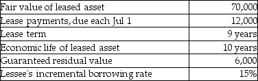On July 1,2016,Jupiter Company leased equipment to Planet Company.The terms of the lease are as follows: Planet uses straight-line depreciation for its property,plant,and equipment,and its year -end is December 31. Required: Prepare the journal entries for the lessee from July 1 through December 31,2016.