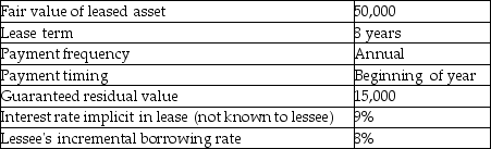 The following are some of the characteristics of an asset available for lease: Required: a.Determine the amount of lease payment that the lessor would require to lease the asset. b.Compute the present value of minimum lease payments for the lessee. c.Compute the present value of minimum lease payments for the lessor. d.Evaluate whether the lessee should classify the lease as operating or finance.