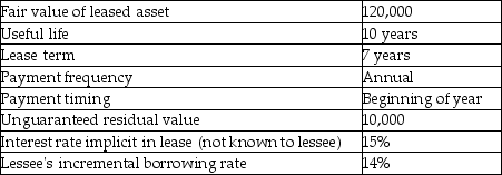 The following are some of the characteristics of an asset available for lease: Required: a.Determine the amount of lease payment that the lessor would require to lease the asset. b.Compute the present value of minimum lease payments for the lessee. c.Compute the present value of minimum lease payments for the lessor. d.Evaluate whether the lessee should classify the lease as operating or capital lease using the quantitative guidelines in ASPE.