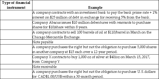 In the table below,choose the financial instrument that best explains the example on the right side.Types of financial instrument to select from: Financial asset,financial liability,equity,compound instrument,basic option,swap,forward,future,warrant,put option,or call option.