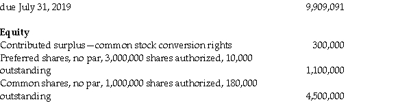 LMN Company reported the following amounts on its balance sheet at July 31,2018: Liabilities Convertible bonds payable,$10,000,000 face value 9%, Additional information 1.The bonds pay interest each July 31.Each $1,000 bond is convertible into 10 common shares.The bonds were originally issued to yield 10%.On July 31,2019,all the bonds were converted after the final interest payment was made.LMN uses the book value method to record bond conversions as recommended under IFRS. 2.No other share or bond transactions occurred during the year. Required: a.Prepare the journal entry to record the bond interest payment on July 31,2019. b.Calculate the total number of common shares outstanding after the bonds' conversion on July 31,2019. c.Prepare the journal entry to record the bond conversion.