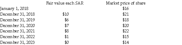 On January 1,2018 Taffy Inc.granted 210,000 stock appreciation rights (SARs)to its executives.Each SAR entitled its holder to receive cash equal to the difference between the market price of the common share and the benchmark price of $16.The SARs vested after three years and expired on Dec.31,20 23.On January 1,2021,100,000 SARs are exercised.The market price of the shares remained at $20.On January 1,2022,50,000 SARS are exercised.The market price of the shares remained at $22.The remaining SARs expired. Pertinent stock-related data are listed below: Required: a.Prepare the journal entry at December 31,2018,to record compensation expense. b.Prepare the journal entry at December 31,2019,to record compensation expense. c.Prepare the journal entry at December 31,2020,to record compensation expense. d.Prepare the journal entry at January 1,2021,to record the partial exercise of the SARs. e.Prepare the journal entry at December 31,2021,to record compensation expense. f.Prepare the journal entry at January 1,2022,to record the partial exercise of the SARs. g.Prepare the journal entry at December 31,2022,to record compensation expense. h.Prepare the journal entry at December 31,2023,to record compensation expense.