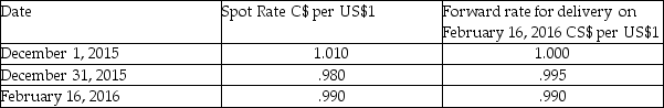 On December 1,2015,Mackenzie Mann Ltd.entered into a binding agreement to buy inventory costing US$300,000 for delivery on February 16,2016.Terms of the sale were COD (cash on delivery).Mackenzie Mann,which has a December 31 year-end,decided to hedge its foreign exchange risk and entered into a forward agreement to receive US$300,000 at that time.Mackenzie Mann designated the forward a fair value hedge.Pertinent exchange rates follow: Required: Record the required journal entries for December 1,December 31,and February 16 using the net method.If no entries are required,state no entry required and indicate why.