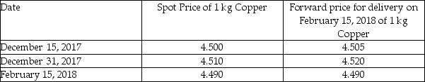 On December 15,2017 Welders Inc.signed a contract to purchase 200,000 kg of copper pipes to be received on February 15,2018.Terms of sale were COD (cash on delivery).Welders,which has a December 31 year-end,entered into a two months forward agreement to purchase the copper to mitigate its price change risk.Welders designated the forward as a cash flow hedge.Pertinent commodity prices follow: Required: Record the required journal entries for December 15,December 31,and February 15 using the net method.If no entries are required,state no entry required and indicate why.