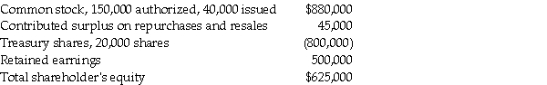 Dunst Company had the following shareholders' equity account balances on December 31,2017: During 2018,the following transactions occurred: Dunst uses the single transaction method for treasury shares. Required: a.Record the journal entries for the transactions in 2018 and make all the necessary year-end entries relating to shareholders' equity accounts. b.Prepare the presentation of the shareholders' equity section of Dunst's balance sheet as at December 31,2018.