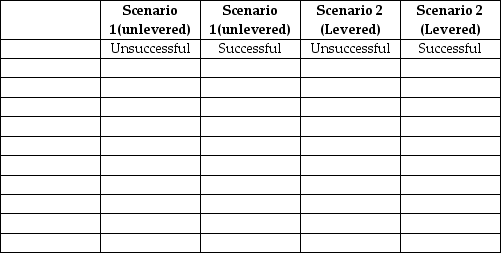 Complete the following chart to illustrate how leverage can increase investors' returns while concurrently exposing them to large losses. Facts: Calabria Corporation is a new company and has only one asset,its cash of $105,000 from the sale of common shares. In scenario 1,Calabria invests the $105,000 in a venture that will pay out either $85,000 or $135,000 at the end of one year,depending on the success of the venture. In scenario 2,Calabria borrows $210,000 at 7% interest and invests $315,000 in the same project outlined in Scenario 1.The payout will be $255,000 ($85,000 × 3)or $405,000 ($135,000 × 3)because it invests three times as much.