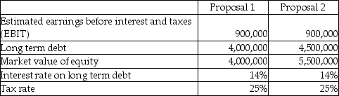 Bank Buy Inc.is in the process of acquiring another business.In light of the acquisition,shareholders are currently re-evaluating the appropriateness of the firm's capital structure (the types of and relative levels of debt and equity).The two proposals being contemplated are detailed below: Required: a.Calculate the estimated return on equity (ROE)under the two proposals.(ROE = net income after taxes / market value of equity; net income after taxes = (EBIT - interest on long-term debt)× (1 - tax rate)). b.Which proposal will generate the higher estimated ROE? c.What is the primary benefit of leveraging an investment decision? What are two drawbacks to leveraging an investment decision?
