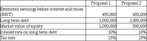 Blue Corp is in the process of acquiring another business.In light of the acquisition,shareholders are currently re-evaluating the appropriateness of the firm's capital structure (the types of and relative levels of debt and equity).The two proposals being contemplated are detailed below: Required: a.Calculate the estimated return on equity (ROE)under the two proposals.(ROE = net income after taxes / market value of equity; net income after taxes = (EBIT - interest on long-term debt)× (1 - tax rate)). b.Which proposal will generate the higher estimated ROE? c.What is the primary benefit of leveraging an investment decision? What are two drawbacks to leveraging an investment decision?