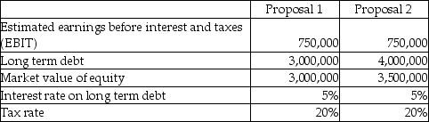 Universal Inc.is in the process of acquiring another business.In light of the acquisition,shareholders are currently re-evaluating the appropriateness of the firm's capital structure (the types of and relative levels of debt and equity).The two proposals being contemplated are detailed below: Required: a.Calculate the estimated return on equity (ROE)under the two proposals.(ROE = net income after taxes / market value of equity; net income after taxes = (EBIT - interest on long-term debt)× (1 - tax rate)). b.Which proposal will generate the higher estimated ROE?