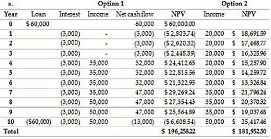 b.Option 1 results in a higher NPV.Based on this criteria alone,Sally should select this option. c.The primary benefit of leveraging is the higher envisaged return.Drawbacks to increased financial leveraging include a heightened risk of loss if estimates are not realized and an increased risk of bankruptcy.