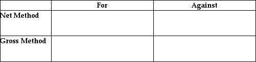 Contrast the gross method with the net method of recording purchase discounts by completing the following table: