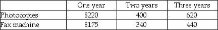 LMZ Computer Systems Inc.maintains office equipment under contract.The contracts are for labour only; customers must reimburse LMZ for parts.LMZ's rate schedule follows: LMZ's 2018 sales of maintenance agreements is set out below: Required: Assuming that sales occurred evenly through the year: a.What amount of revenue will LMZ recognize for the year ended December 31,2018? b.What amount of deferred revenue will LMZ report as a current liability on December 31,2018? c.What amount of deferred revenue will LMZ report as a non-current liability on December 31,2018?