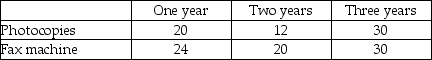 LMZ Computer Systems Inc.maintains office equipment under contract.The contracts are for labour only; customers must reimburse LMZ for parts.LMZ's rate schedule follows: LMZ's 2018 sales of maintenance agreements is set out below: Required: Assuming that sales occurred evenly through the year: a.What amount of revenue will LMZ recognize for the year ended December 31,2018? b.What amount of deferred revenue will LMZ report as a current liability on December 31,2018? c.What amount of deferred revenue will LMZ report as a non-current liability on December 31,2018?