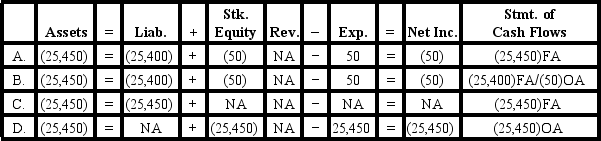<strong>On January 1,Year 2,Pierce Corporation called the bonds payable at a price of $25,450.Which of the following shows the effect of this transaction on the elements of the financial statements? </strong> A) Option A B) Option B C) Option C D) Option D