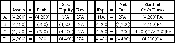 <strong>[The following information applies to the questions displayed below.] On January 1 Year 1, Gordon Corporation issued bonds with a face value of $70,000, a stated rate of interest of 6%, and a 5-year term to maturity. The bonds were issued at 98. Interest is payable in cash on December 31 each year. Gordon uses the straight-line method to amortize bond discounts and premiums.  -Which of the following shows the effect of the first interest payment and amortization of the premium or discount on the elements of the financial statements?  </strong> A) Option A B) Option B C) Option C D) Option D <div style=padding-top: 35px> 