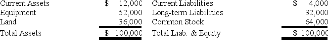 <strong>[The following information applies to the questions displayed below.] The following information is taken from the balance sheet of Menendez Company on January 1, Year 1:    -On January 2,Year 1,the company earned revenue on account of $8,000. How will this transaction affect the current ratio?</strong> A) It will decrease the current ratio to 1:1. B) It will increase the current ratio to 3:1. C) It will increase the current ratio to 5:1. D) It will have no effect on the current ratio. <div style=padding-top: 35px> 