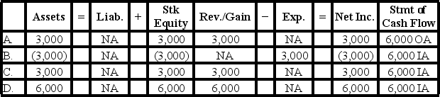 <strong>Farmer Company sold a piece of equipment for $6,000.The equipment had an original cost of $34,000 and accumulated depreciation of $31,000 at the time of the sale.Which of the following correctly shows the effect of the sale on the elements of the financial statements? </strong> A) Option A B) Option B C) Option C D) Option D