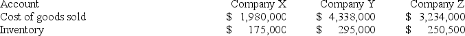<strong>[The following information applies to the questions displayed below.]    -What is the average number of days to sell inventory for Company Y?</strong> A) 15.3 B) 24.8 C) 23.9 D) 25.6 <div style=padding-top: 35px> 