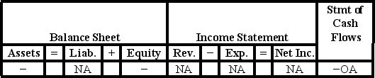 <strong>On October 1,Year 1,Wilson Company paid cash for an insurance policy that would provide protection for a one-year term.Which of the following shows how the required adjusting entry on December 31,Year 1 will affect Wilson's financial statements?</strong> A) B) C) D)