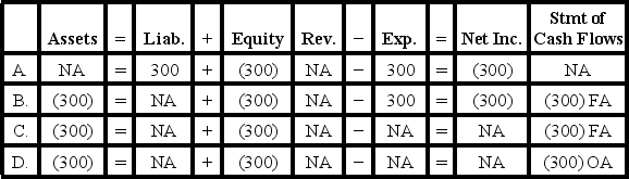 <strong>Perez Company paid a $300 cash dividend.Which of the following accurately reflects how this event affects the company's horizontal financial statements model? </strong> A) Option A B) Option B C) Option C D) Option D