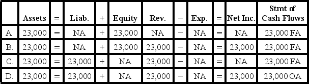 <strong>Garrison Company acquired $23,000 by issuing common stock.Which of the following accurately reflects how this event affects the company's horizontal financial statements model? </strong> A) Option C B) Option A C) Option D D) Option B