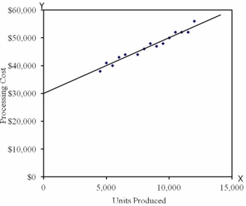 The graph below was produced after recording the processing costs of Oki Products observed over the last 10 months using the following data: \begin{array}{|r|r|r|} \hline \text { Month } & \text { Units Produced } & \text { Processing Costs } \\ \hline 1 & 7,500 & \$ 44,000 \\ \hline 2 & 11,000 & 52,000 \\ \hline 3 & 15,000 & 59,000 \\ \hline 4 & 5,500 & 38,000 \\ \hline 5 & 9,000 & 47,000 \\ \hline 6 & 8,500 & 52,000 \\ \hline 7 & 2,500 & 28,000 \\ \hline 8 & 7,000 & 41,000 \\ \hline 9 & 11,500 & 52,000 \\ \hline 10 & 6,000 & 41,000\\ \hline \end{array} Required: a.Using the graph identify the monthly fixed costs.What additional information might you determine from the graph? b.The chart above indicates total processing costs of $47,000 at a level of 9,000 units for month 5.Using this level of activity and your fixed costs determined in a,calculate the variable cost per unit to the nearest cent.Express your results in the form of a linear equation y = a + bx. c.Use the high low method to determine the variable cost per unit and fixed cost per month.Express your results in the form of a linear equation y = a + bx. d.Comment on the differences between the results in b and c.Which result would you consider more accurate and why?