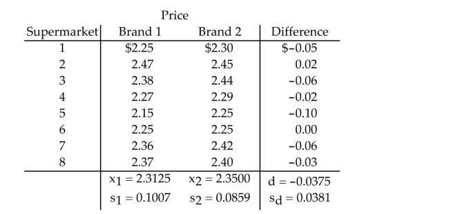 We are interested in comparing the average supermarket prices of two leading colas. Our sample was taken by randomly selecting eight supermarkets and recording the price of a six-pack of each Brand of cola at each supermarket. The data are shown in the following table:   If the problem above represented a paired difference, what assumptions are needed for a Confidence interval for the mean difference to be valid?