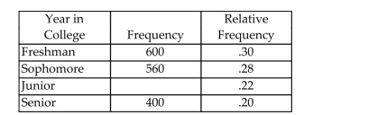 <strong>What number is missing from the table? </strong> A)480 B)440 C)220 D)520