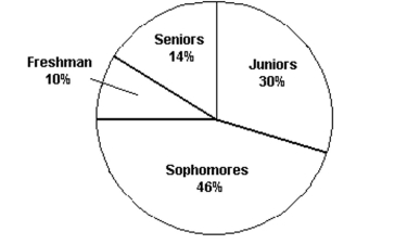 <strong> The pie chart shows the classifications of students in a statistics class. What percentage of the class consists of freshman, sophomores, and juniors?</strong> A)54% B)44% C)86% D)14%