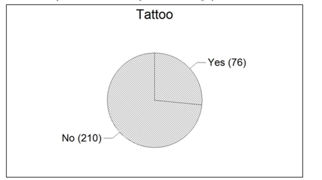 <strong>One of the questions posed to a sample of 286 incoming freshmen at a large public university was, ʺDo you have any tattoos?ʺ Their responses are shown below in the pie chart. Please note that the Values shown represent the number of responses in each category. Based on the responses shown in the pie chart, what percentage of the freshmen responded with ʺYes?ʺ</strong> A)76% B)26.6% C)76 D)73.4%