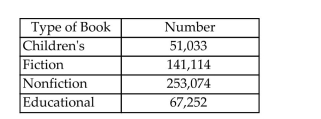 The table shows the number of each type of book found at an online auction site during a recent search. a. Construct a relative frequency table for the book data. b. Construct a pie chart for the book data.