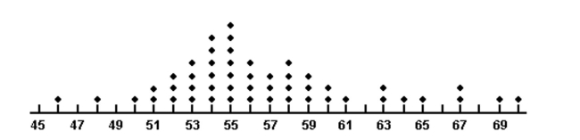 <strong>A dot plot of the speeds of a sample of 50 cars passing a policeman with a radar gun is shown below. What proportion of the motorists were driving above the posted speed limit of 55 miles per hour?</strong> A)0.14 B)7 C)0.50 D)0.64