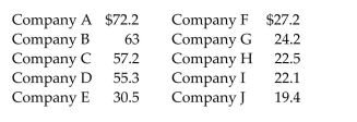 Each year advertisers spend billions of dollars purchasing commercial time on network television. In the first 6 months of one year, advertisers spent $1.1 billion. Who were the largest spenders? In a recent article, the top 10 leading spenders and how much each spent (in million of dollars)were listed: Calculate the mean and median for the data.