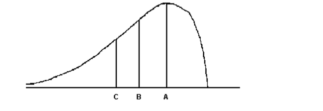 <strong> For the distribution drawn here, identify the mean, median, and mode.</strong> A)A = mode, B = median, C = mean B)A = mean, B = mode, C = median C)A = mode, B = mean, C = median D)A = median, B = mode, C = mean
