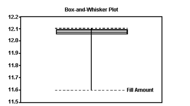 The box plot shown below displays the amount of soda that was poured by a filling machine into 12-ounce soda cans at a local bottling company. Based on the box plot, what shape do you believe the distribution of the data to have?