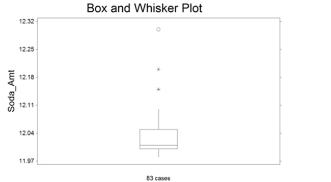 The box plot shown below was constructed for the amount of soda that was poured by a filling machine into 12-ounce soda cans at a local soda bottling company.   We see that one soda can received 12.15 ounces of soda on the plot above. Based on the box plot Presented, how would you classify this observation?