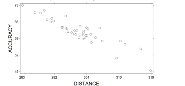 A sample of professional golfers was taken and their driving distance (measured as the average distance as their drive off the tee)and driving accuracy (measured as the percentage of fairways That their drives landed in)were recorded. A scatterplot of the variables is shown below. What relationship do these two variables exhibit?