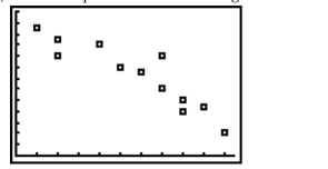 The scatterplot below shows a negative relationship between two variables.