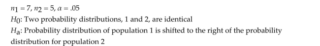 Specify the rejection region for the Wilcoxon rank sum test in the following situation.