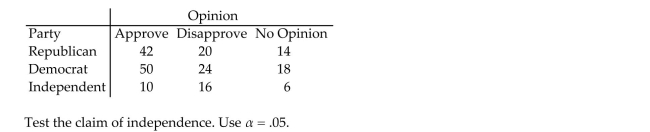 The contingency table below shows the results of a random sample of 200 state representatives that was conducted to see whether their opinions on a bill are related to their party affiliations.  <div style=padding-top: 35px> 