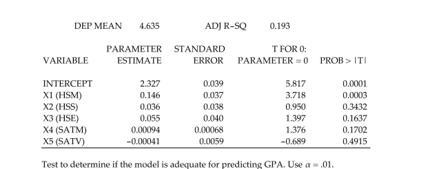 As part of a study at a large university, data were collected on n = 224 freshmen computer science (CS)majors in a particular year. The researchers were interested in modeling y, a studentʹs grade point average (GPA)after three semesters, as a function of the following independent variables (recorded at the time the students enrolled in the university):