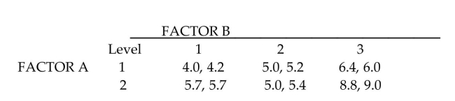 a. Calculate the mean response for each treatment b. The MINITAB ANOVA printout is shown here. Test for interaction at the \alpha = 0.05 leve of significance. Analysis of variance for response. \begin{array} { l l l l l } \text { Source } & \text { df } & \text { SS } & \text { MS } & \text { F } \\ \hline \text { A } & 1 & 0.53777 & 0.53777 & 0.11851 \\ \text { B } & 2 & 5.02708 & 2.51334 & 0.55391 \\ \text { AB } & 2 & 13.49334 & 6.74667 & 1.48678 \\ \text { Error } & 6 & 27.22667 & 4.53778 & \\ \hline \text { Total } & 11 & 46.28486 & & \\ \hline \end{array} c. Does the result warrant tests of the two factor mean effects?