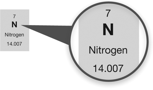 <strong>What information can you determine about the element nitrogen from the periodic table entry shown? </strong> A) The atomic number for nitrogen is 7 and there are 14 neutrons in the nucleus of a nitrogen atom. B) The atomic number for nitrogen is 14.007 and there are 14 neutrons in the nucleus of a nitrogen atom. C) The atomic number for nitrogen is 7. D) There are 14 neutrons in the nucleus of a nitrogen atom. E) The atomic number for nitrogen is 14.007.