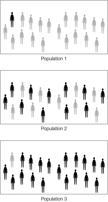<strong>In the figure, gray figures represent non- immune individuals; black figures represent immune individuals. Which population will be least likely to experience disease outbreak? </strong> A) Population 1 B) Population 2 C) Population 3 D) None of the populations E) All of the populations