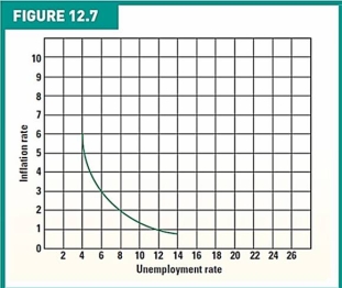 <strong> What is the name of the curve shown in Figure 12.7 above?</strong> A)Phillips curve B)Aggregate supply curve C)Laffer curve D)Production possibilities curve