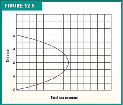 <strong> The curve in the figure above is known as the:</strong> A)tax wedge curve. B)Okun Curve. C)Laffer Curve. D)Phillips Curve.