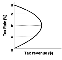 <strong> The above diagram describes the notion that as tax:</strong> A)revenues increase from zero to 100 percent,tax rates will increase from zero to some maximum level and then decline to zero. B)rates increase from zero to 100 percent,tax revenue will increase from zero to some maximum level and decline to zero. C)rates decrease from 100 to zero percent,tax revenue will decrease from 100 percent to a maximum level. D)rates increase from zero to 100 percent,tax revenue will increase from zero to a maximum level.